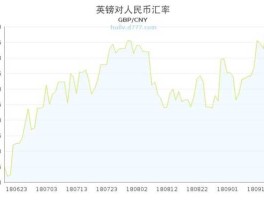 人民币对英镑汇率走势图分析(人民币对英镑汇率今日价格多少)