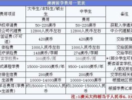 澳大利亚留学费用硕士 去澳大利亚留学费要多少？