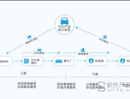 汽车供应链金融 汽车供应链要素？