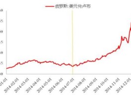 2022卢布贬值了多少(卢布贬值是哪一年)