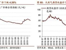 国际贵金属价格实时走势图（国际天然气实时价格走势图）